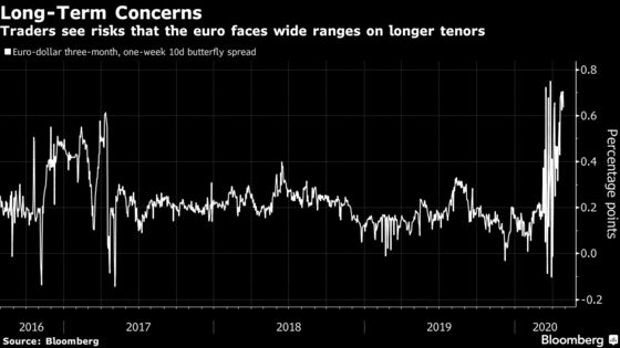 Euro Traders Are Too Worried About the Future to Mind the ECB