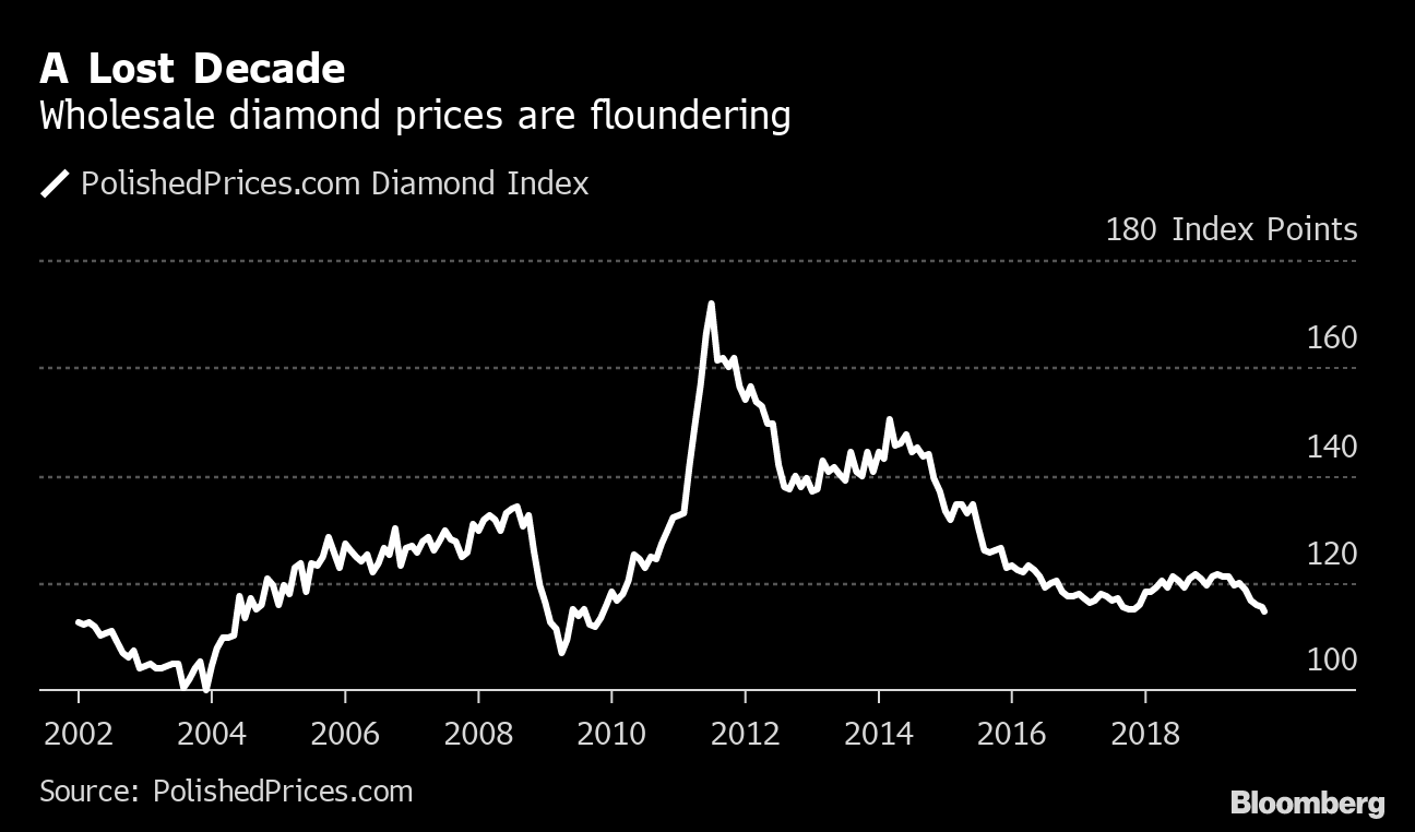 Diamond Jewelry Sales Rise in U.S. as Precious Gem Prices - Bloomberg