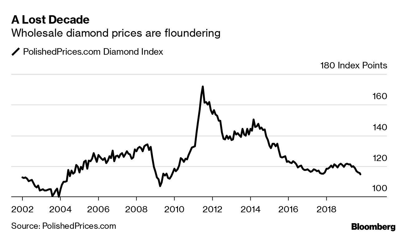 Diamond Prices Over Time 2025