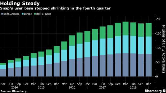 Snap Soars and Analysts Turn More Bullish as Users Stabilize