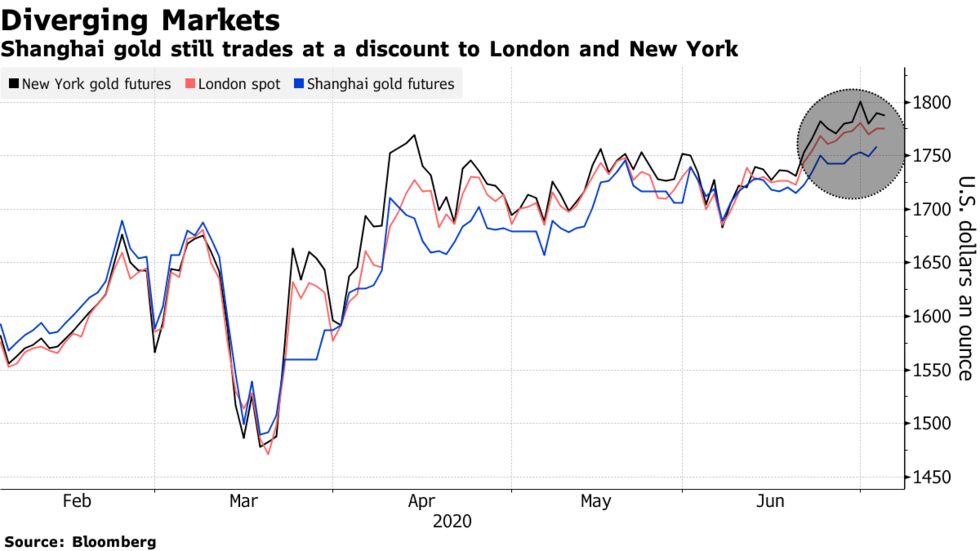 Shanghai gold still trades at a discount to London and New York