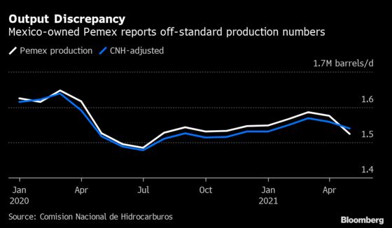 Pemex’s Temperature Bump Swells Oil Giant’s Production Figures