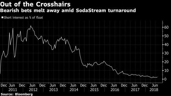 SodaStream Comeback and How It Got Busy With the Fizzy Again