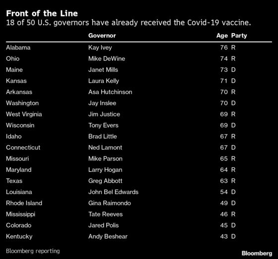 U.S. Governors Leading Vaccine Effort Go Mostly Unvaccinated