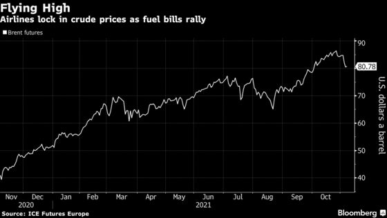 Airlines Act as If $80 Oil Is Heading Even Higher