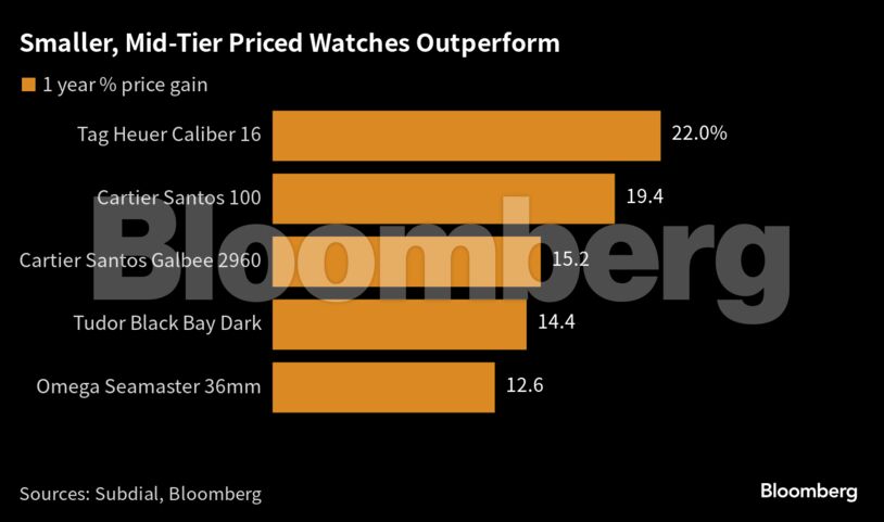 Smaller, Mid-Tier Priced Watches Outperform |