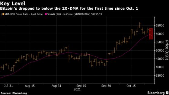 Bitcoin Slips Below $60,000 as ETF-Related Bliss Evaporates