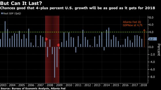 ‘Close to a Peak’ U.S. Growth at Risk on Trade Spat, Housing