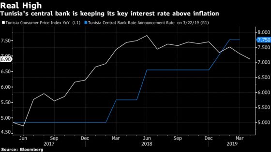 Rate Pause Extended Again as Tunisia Gets Inflation Breather