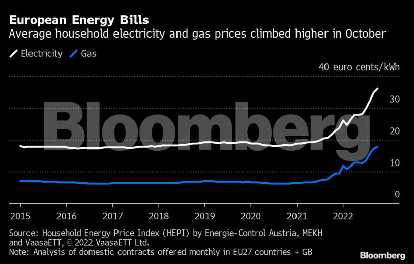 European Energy Bills | Average household electricity and gas prices climbed higher in October
