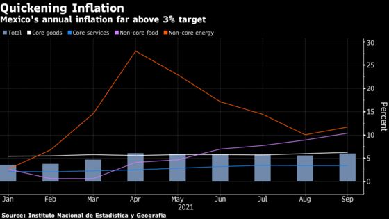 Mexico’s Inflation Hits 6%, Fueling Rate-Hike Pressure