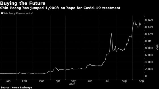 Drugmaker Jumps 1,900% as Korea Retail Traders Bet on Covid Cure