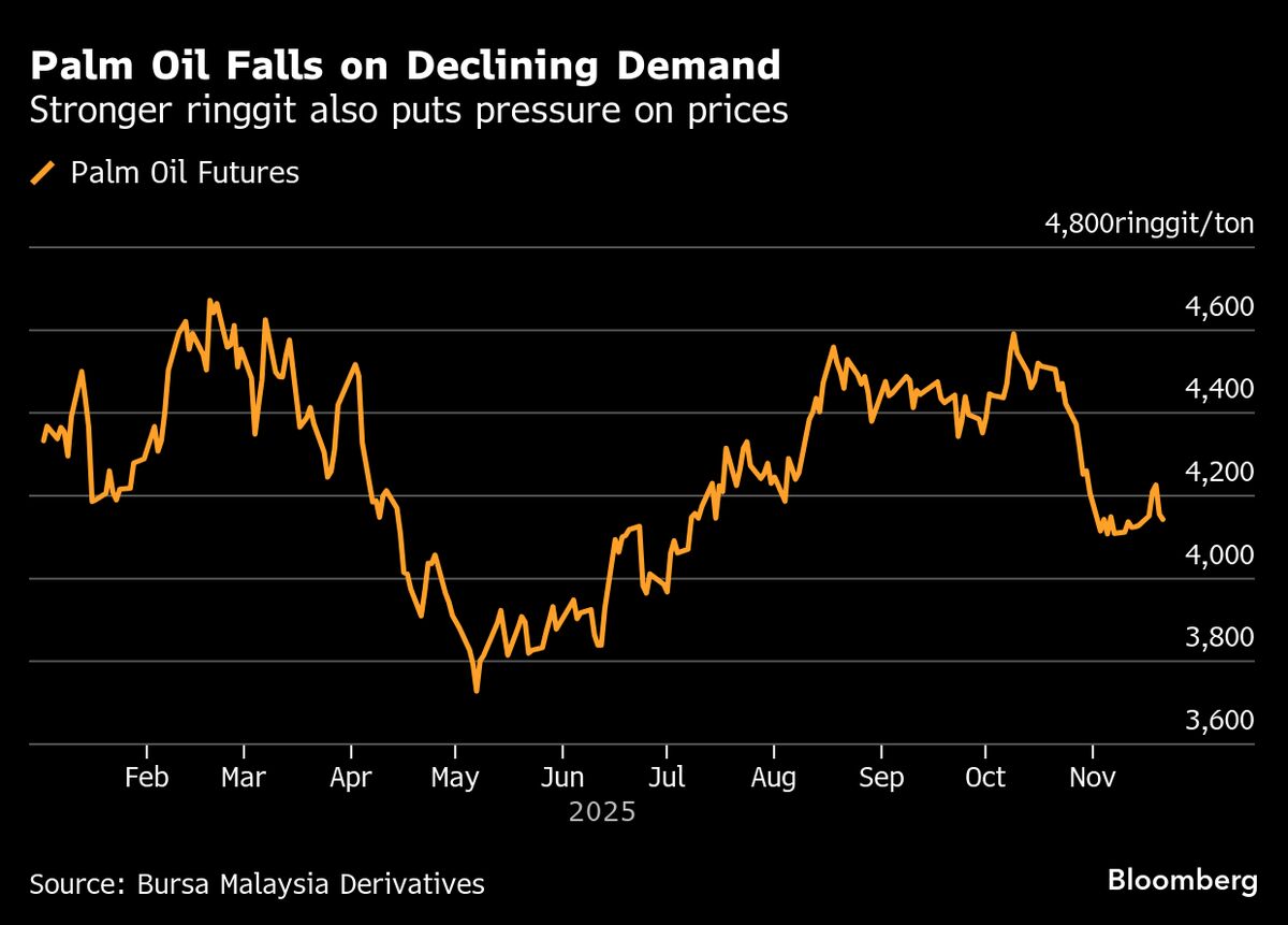 ⚫️ BLOOMBERG: Calo dell'olio di palma per il secondo giorno consecutivo a causa delle esportazioni malesi e del rinforzo del ringgit