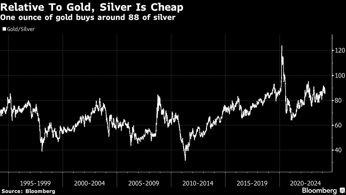 Relative To Gold, Silver Is Cheap | One ounce of gold buys around 88 of silver
