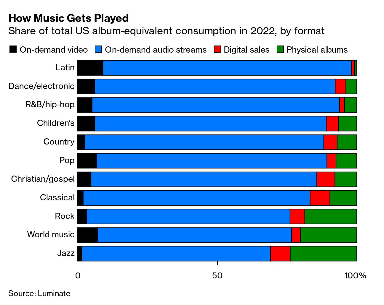 Vinyl Record Sales Give Jazz New Life During the Spotify Era - Bloomberg