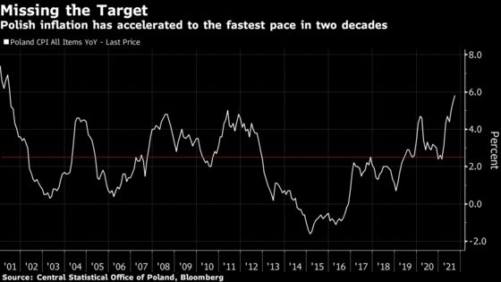 Poland Signals Shock Rate Hike Won’t Be Repeated Soon