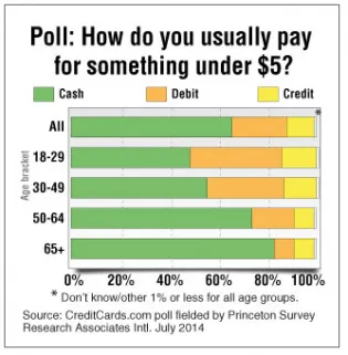 Young Americans Hate Cash