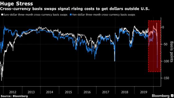 How Currency Derivatives Show Dollar Funding Stress