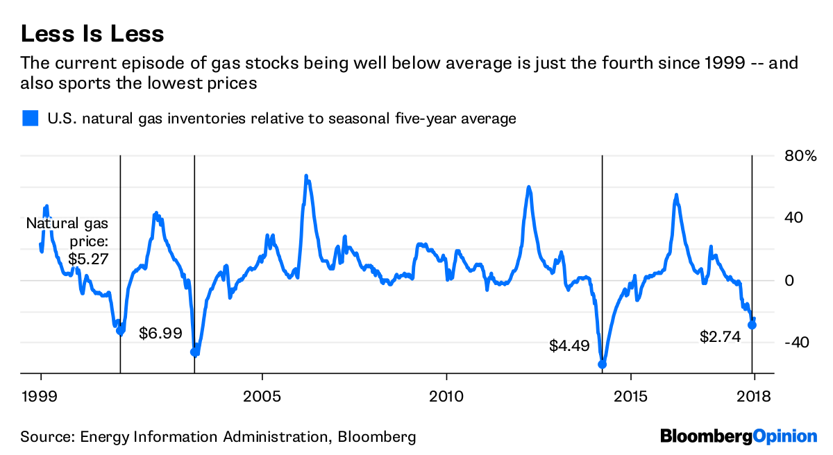 The Gas Market Is in Serious But Stable Condition Bloomberg