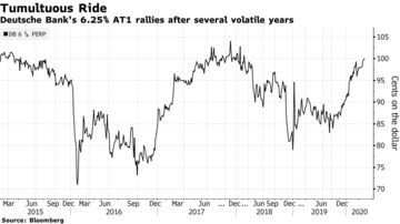 Deutsche Bank News Decision Loses Bite After Bond Sale Bloomberg