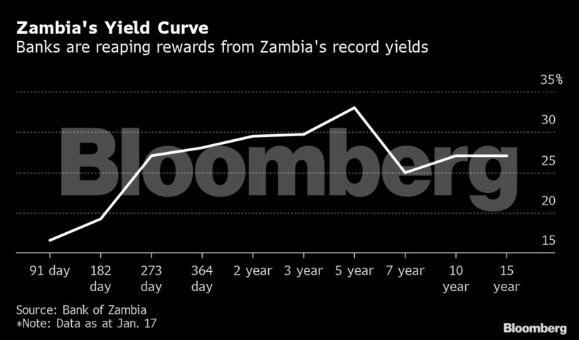 Zambia's Yield Curve