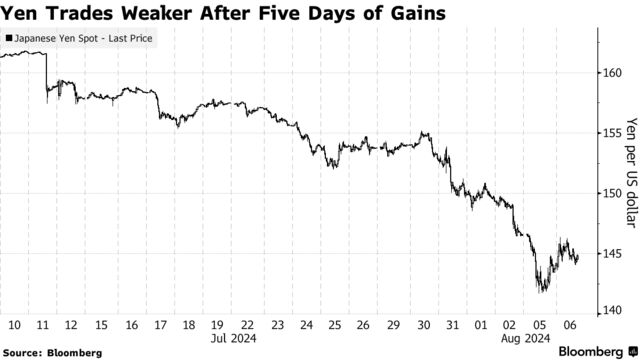 Yen Trades Weaker After Five Days of Gains