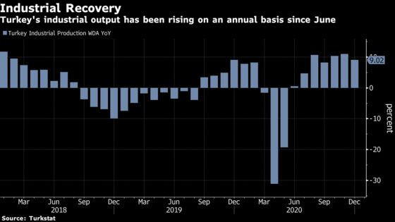 Turkey Growth Outpaces All Peers Except China on Consumption