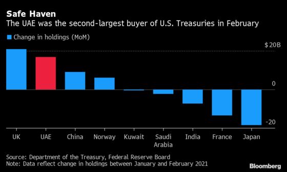 Treasury-Buying Spree of $17 Billion Has UAE Eclipsing China