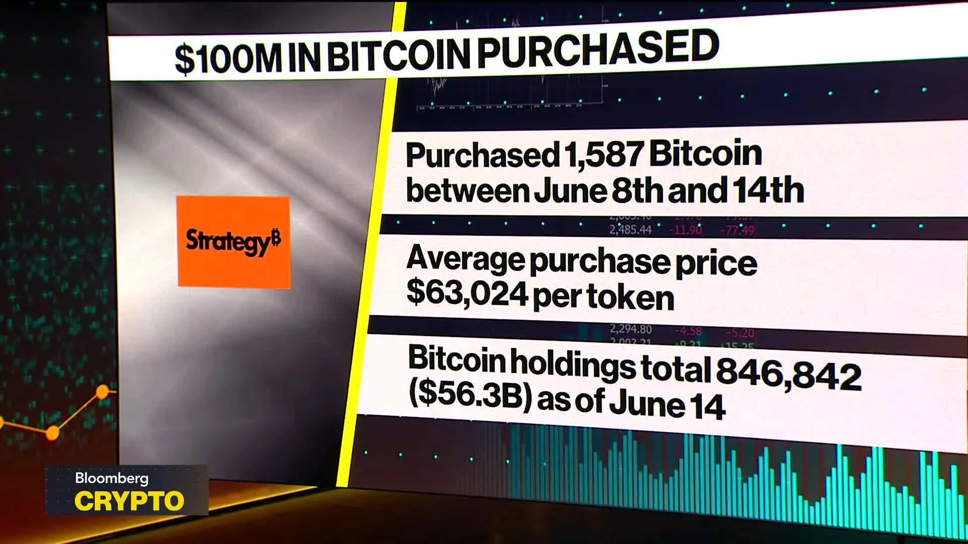 Watch Crypto Wrap: Strategy Buys More Bitcoin, Robinhood Cuts Jobs