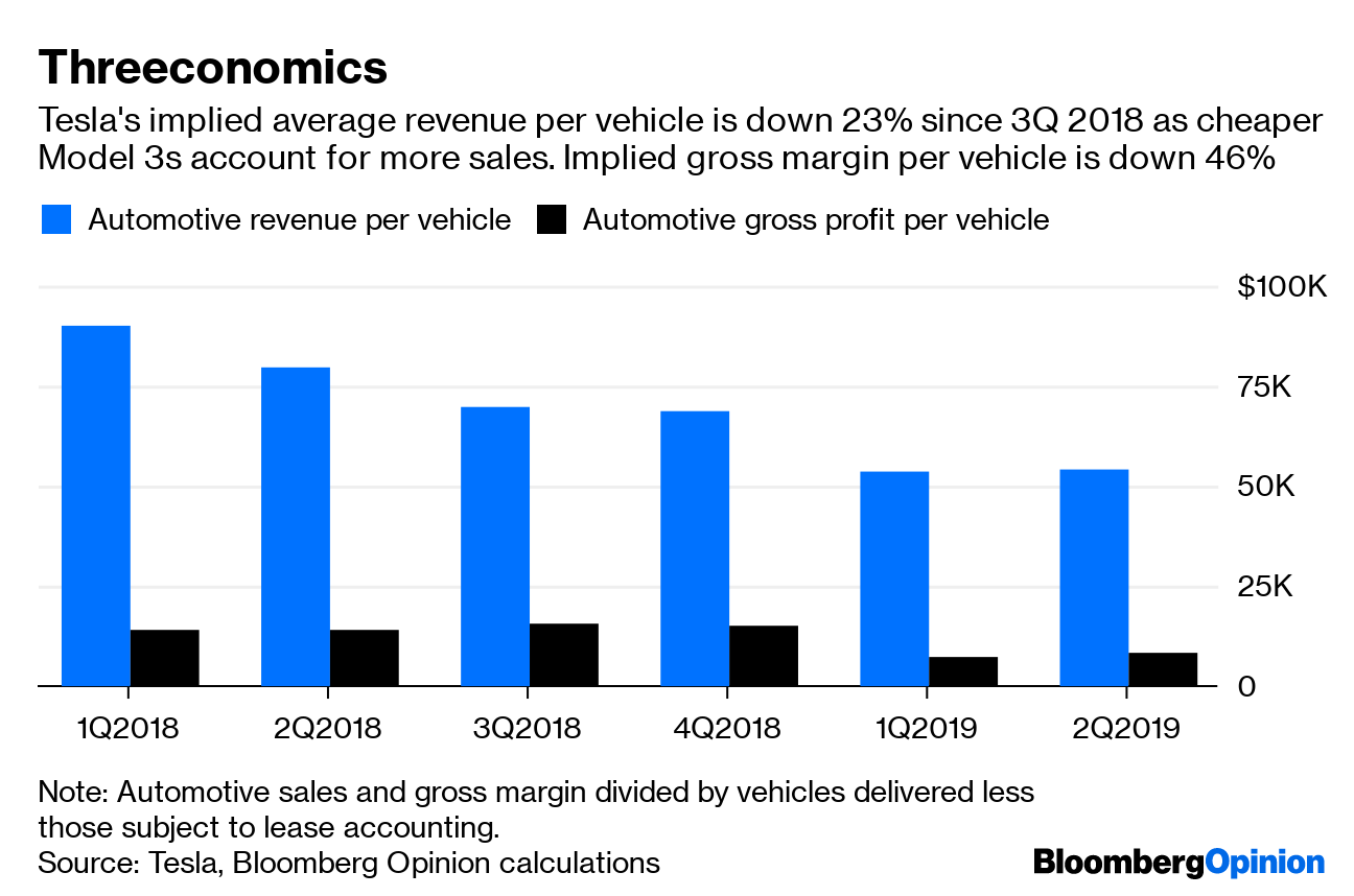 Tesla TSLA 2Q Earnings Breaking Records, Not Breaking Even Bloomberg