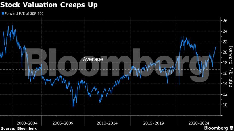 Stock Valuation Creeps Up