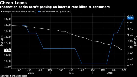 Indonesia Consumers Enjoy Cheap Loans Even After Rate Hikes