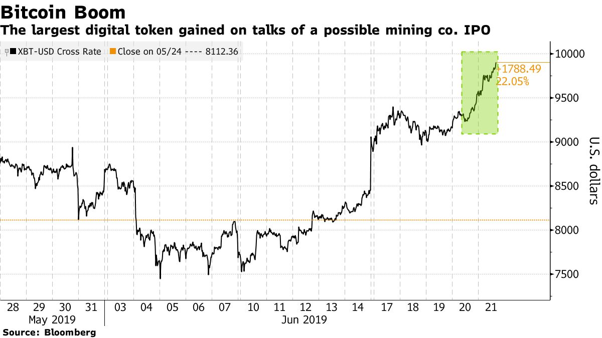 Crypto Mining Giant Said to Revive IPO as Bitcoin Price Climbs - Bloomberg