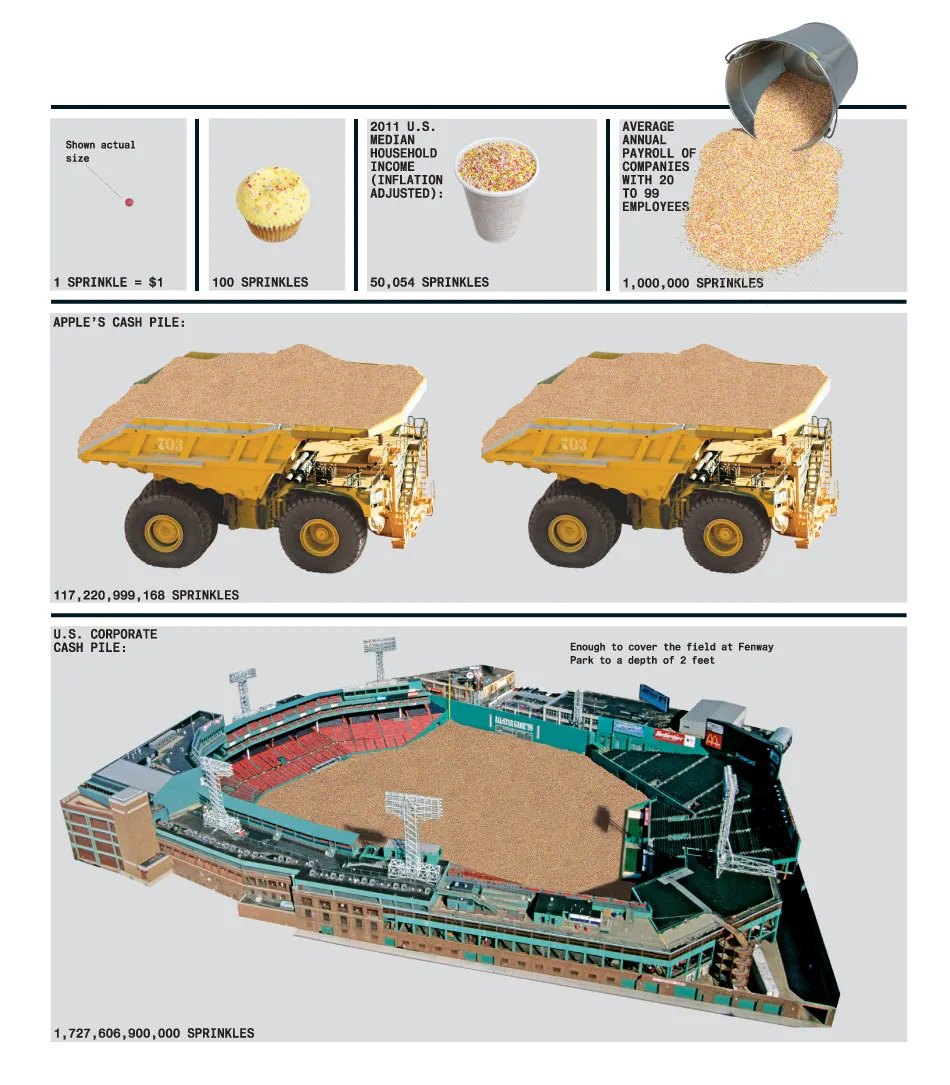 Corporations Are Sitting on $1.7 Trillion in Cash