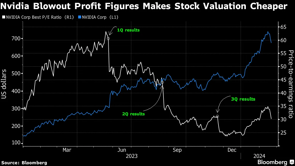 What Bubble? Nvidia Profits Are Rising Even More Than Its Stock (NVDA) -  Bloomberg