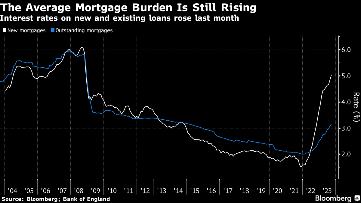 The Average Mortgage Burden Is Still Rising | Interest rates on new and existing loans rose last month