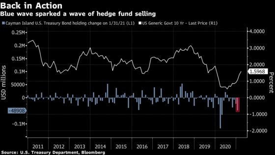 Hedge Funds Kicked Off 2021 With $49 Billion Sale of Treasuries