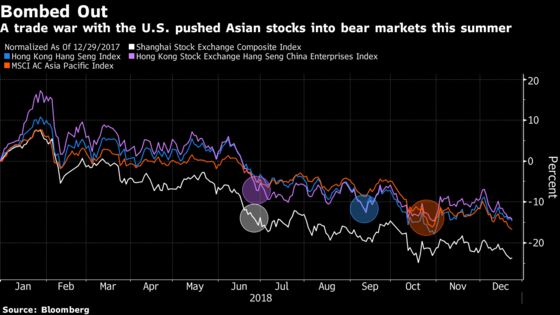 It’s Bear Markets Galore as Year to Forget for Bulls Rounds Out