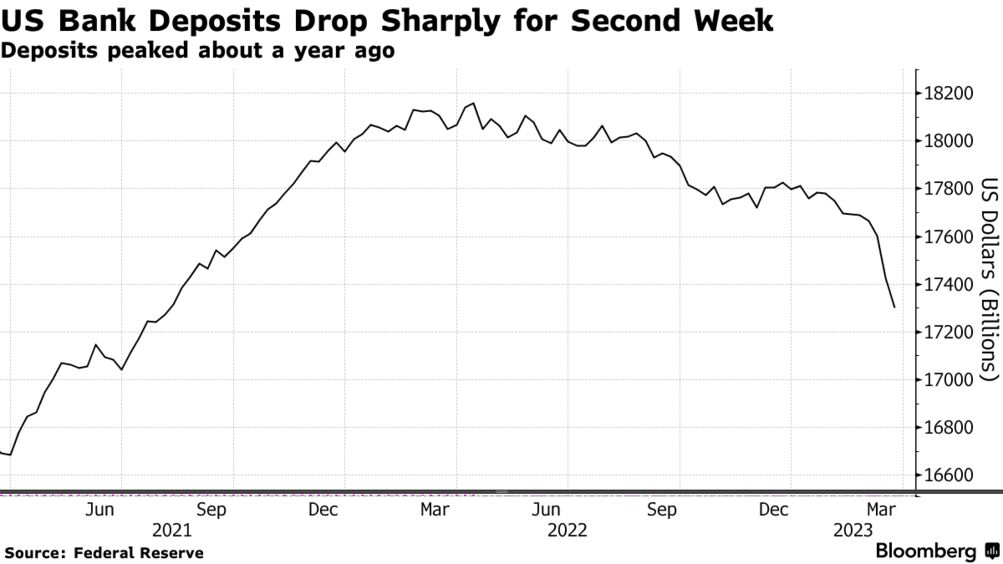 US Bank Deposits and Lending Both Dropped Last Week Amid Turmoil - Bloomberg