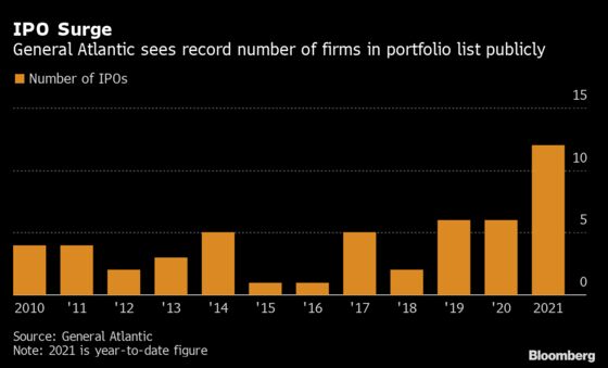 Hot Public Markets Push General Atlantic IPO Total to Record