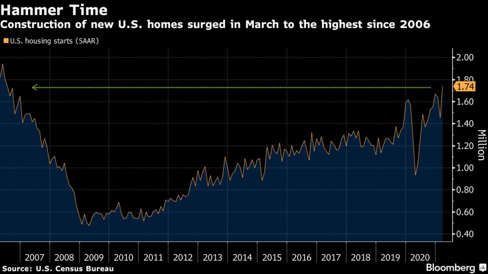 米住宅着工件数19 4 増 06年以来の高水準 寒波による低迷脱却 Bloomberg