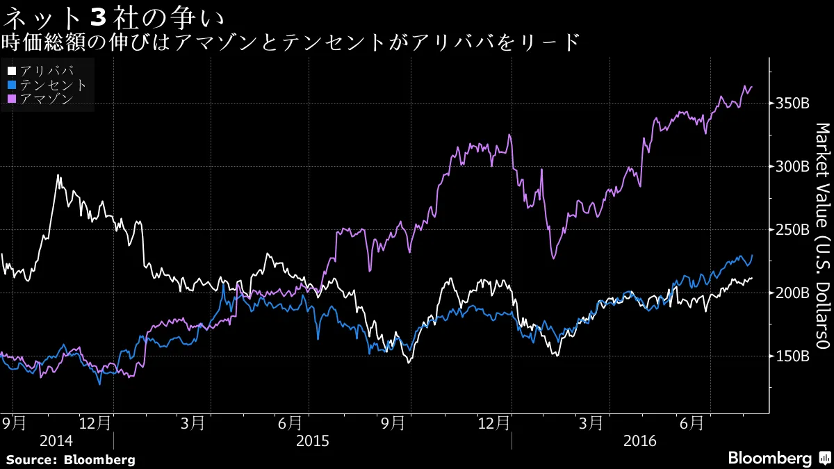 時価総額でアリババを引き離すアマゾンとテンセント－チャート - Bloomberg
