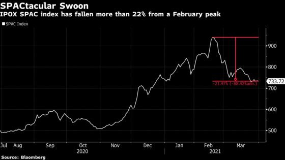 Do-Nothing SPACs Sag, Offering Investors a $1.1 Billion Return