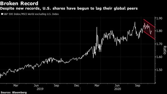 U.S. Stocks at All-Time Highs Still Struggle to Top the World