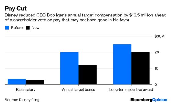 Bob Iger’s $13.5 Million Pay Cut Draws Attention