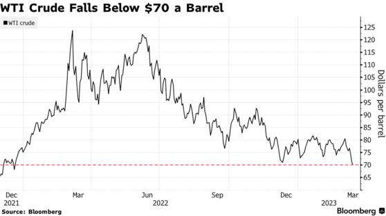 WTI Crude Falls Below $70 a Barrel