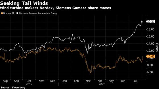 Nordex Seeks Clean Energy Projects Outside Europe After RWE Sale