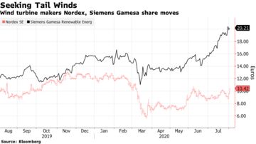 Nordex Seeks Clean Energy Projects Outside Europe After Rwe Sale Bloomberg