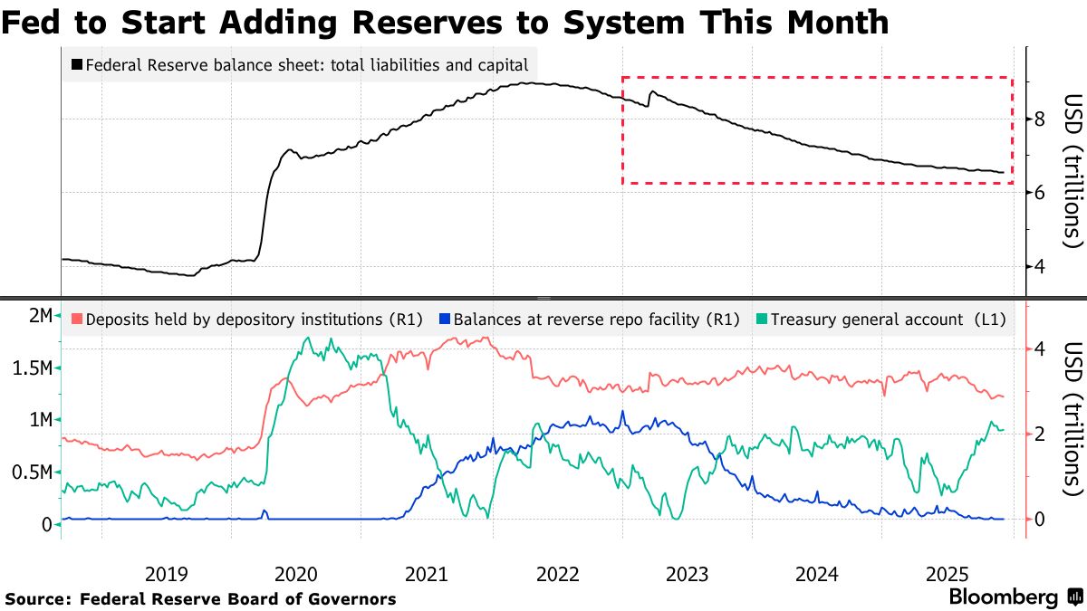 Fed Quells Market Angst With $40 Billion Monthly Bill Purchases - Bloomberg
