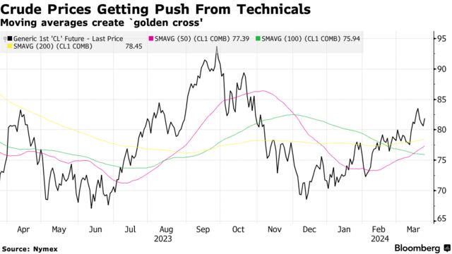 Crude Prices Getting Push From Technicals | Moving averages create `golden cross'